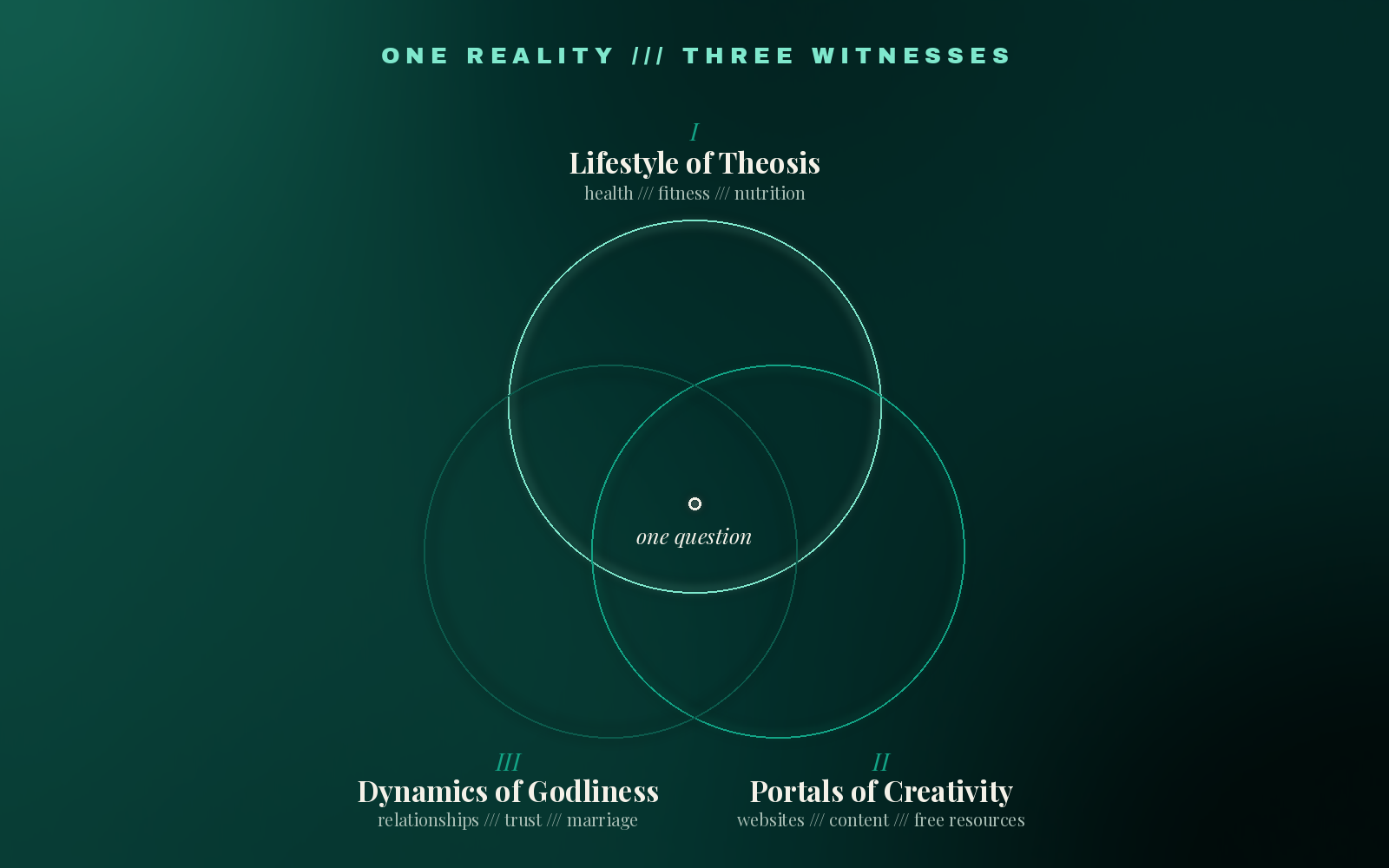 One singular reality: lifestyle, business, and relationships held around Christ, the Divine Logos