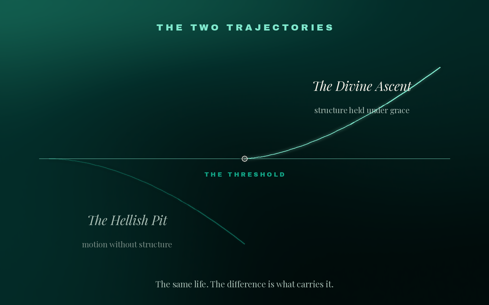 Three separate universes descending, one flow of consciousness ascending, meeting at the Logos